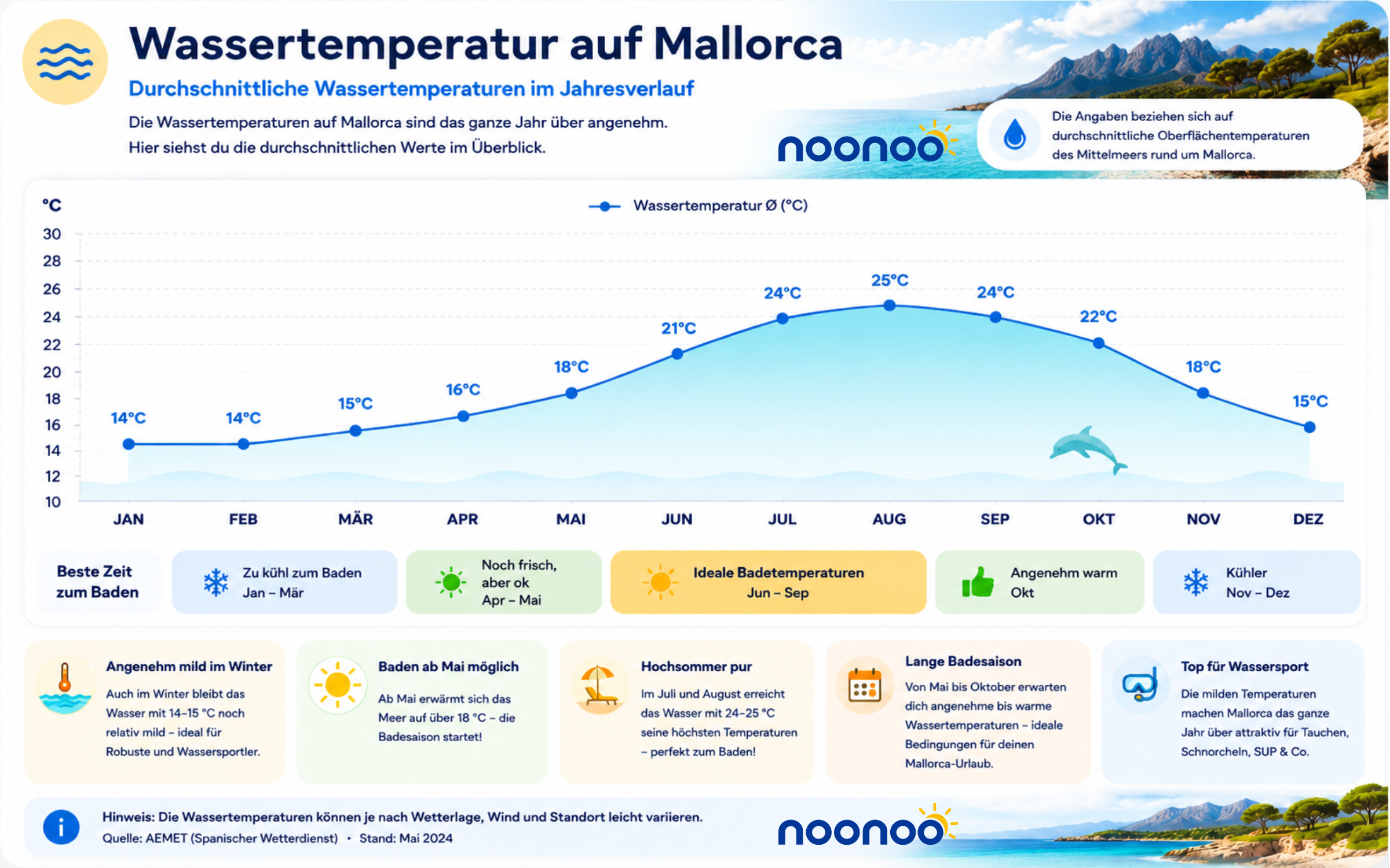 Klimatabelle Mallorca noonoo