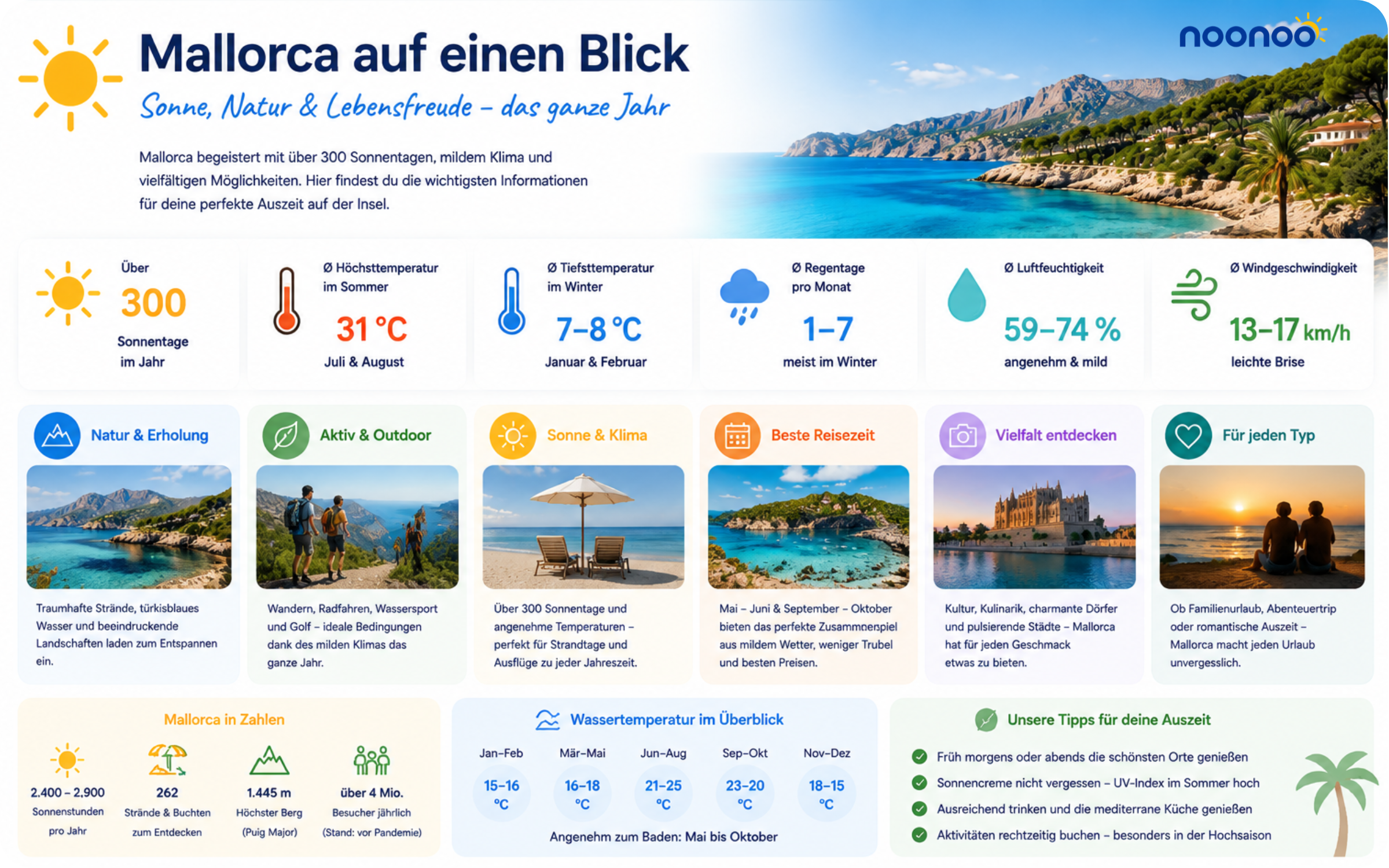 Klimatabelle Mallorca noonoo