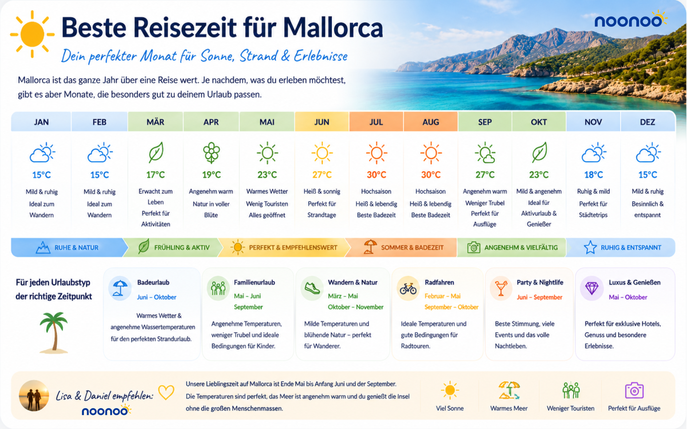 Klimatabelle Mallorca noonoo