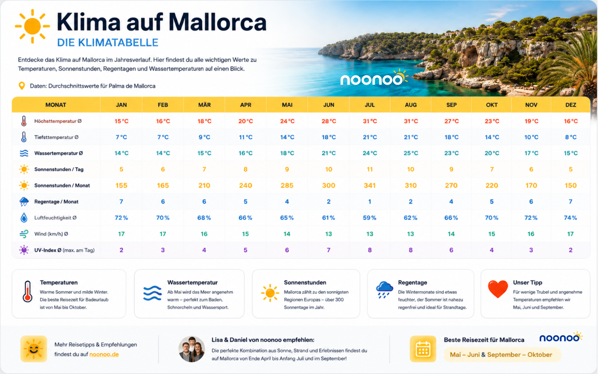 Klimatabelle Mallorca noonoo