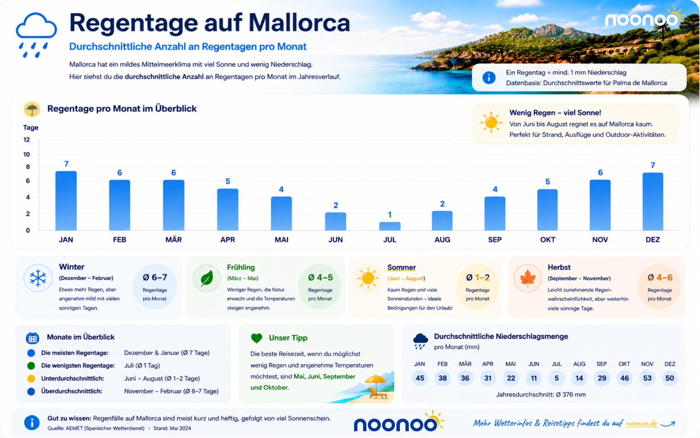Klimatabelle Mallorca noonoo