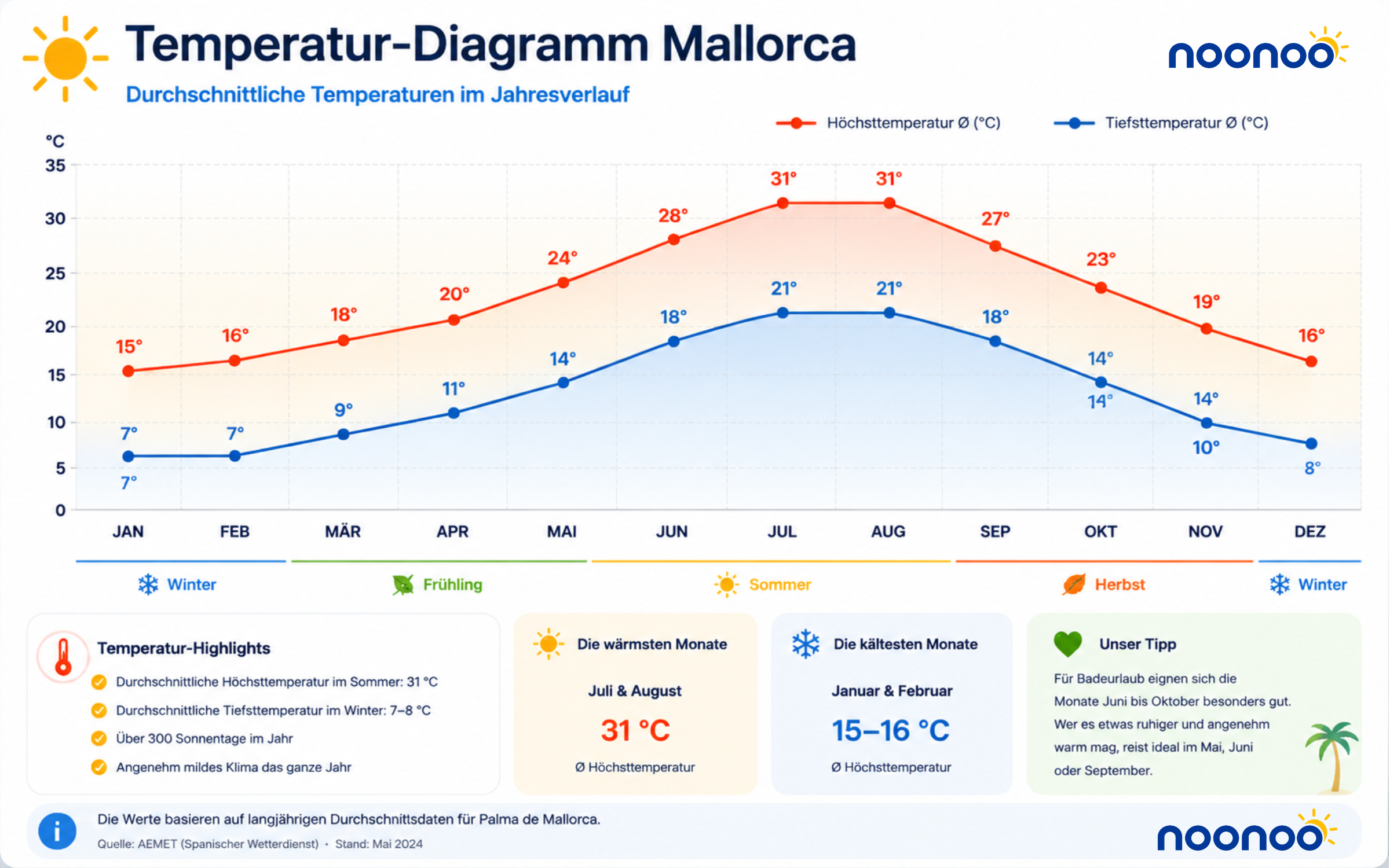 Klimatabelle Mallorca noonoo